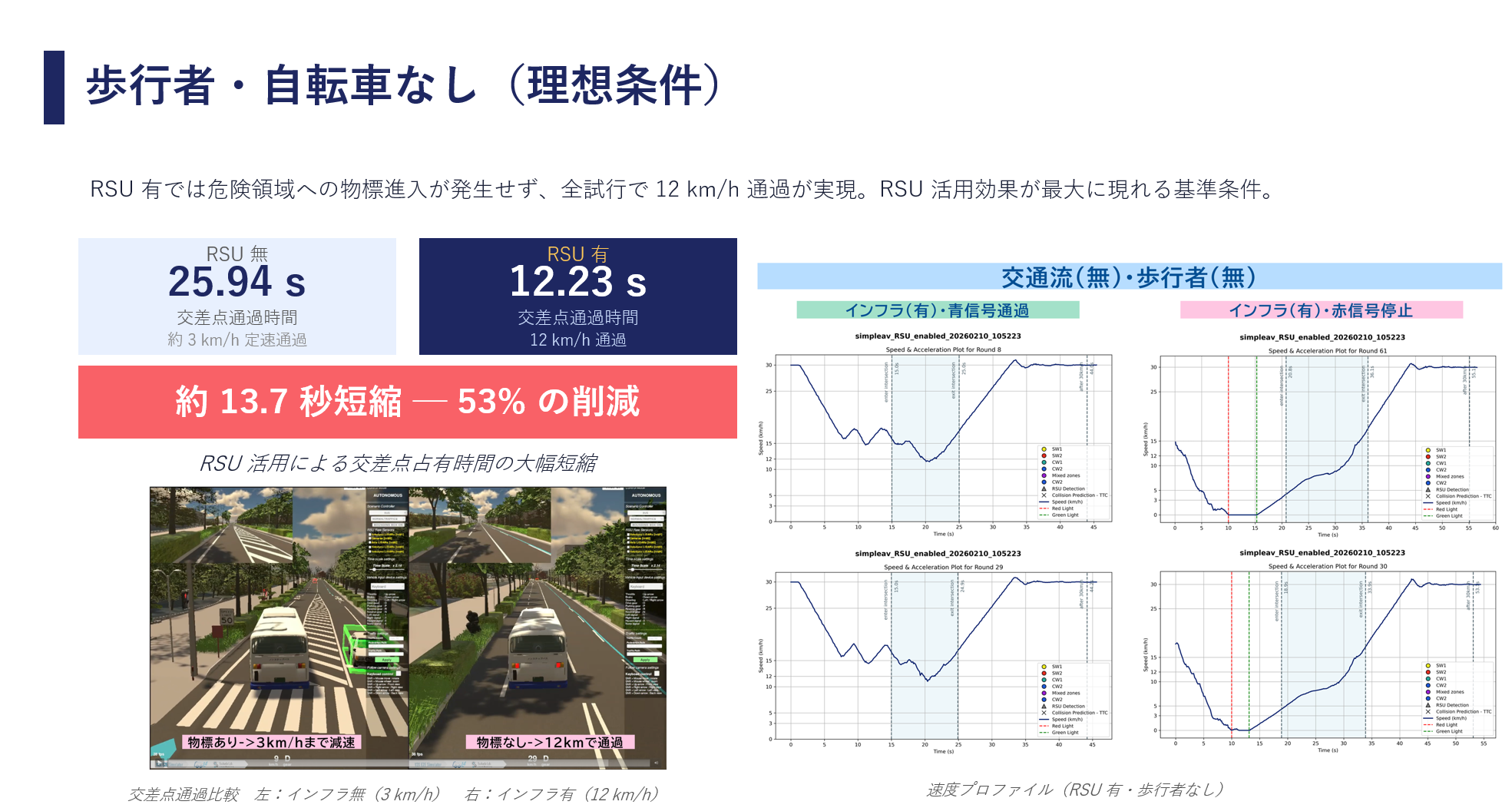 走行時間の結果。