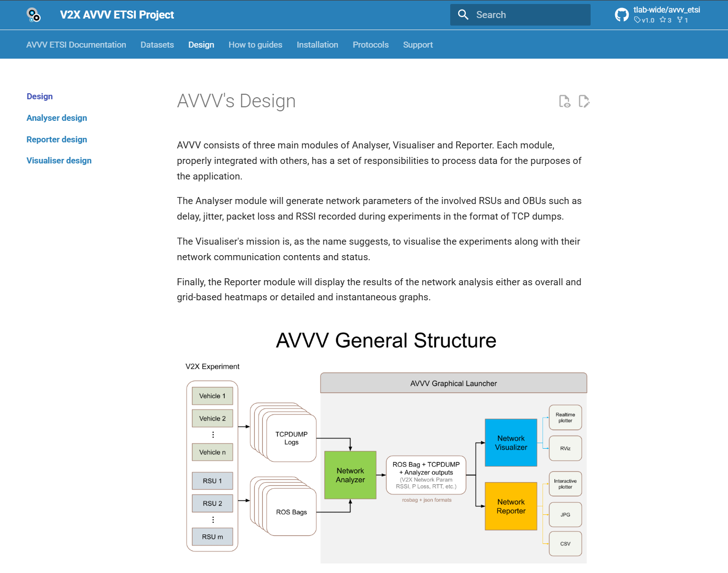 AVVV ETSI ドキュメントのトップページ。