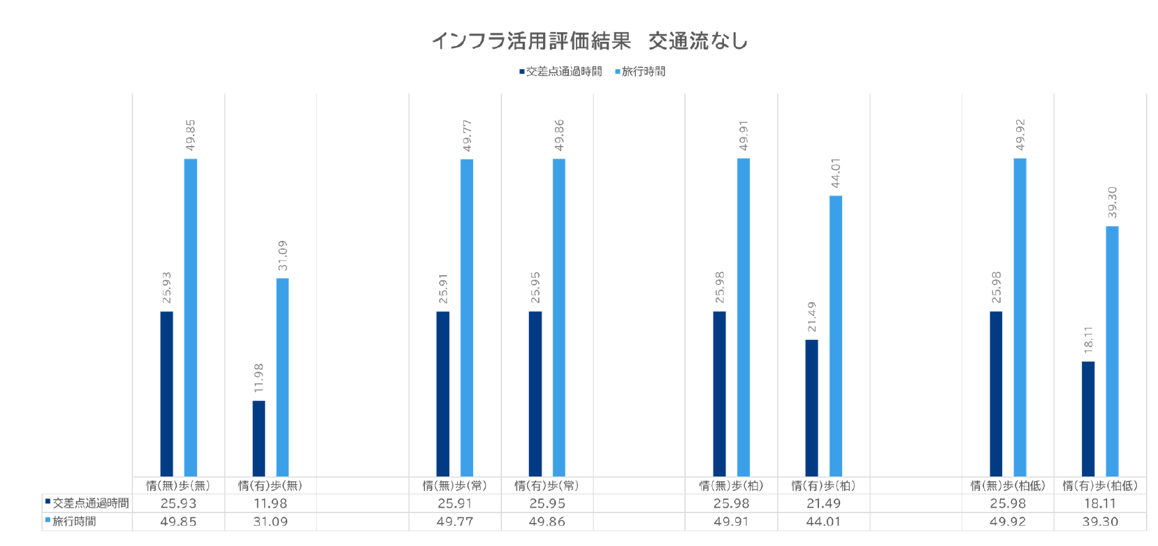 交差点通過時間と走行時間の比較棒グラフ。